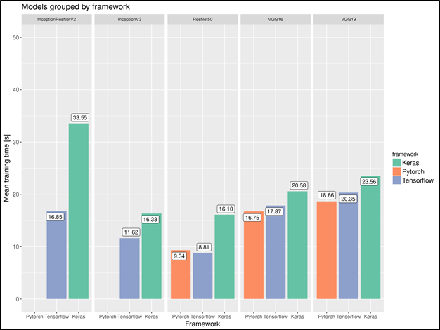 Models Grouped by Framework
