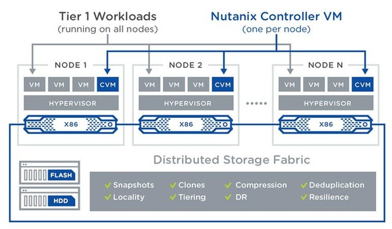 Nutanix’s Acropolis hypervisor