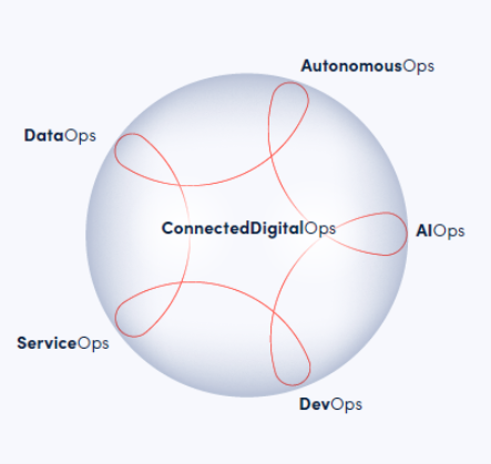 Connected Digital Ops