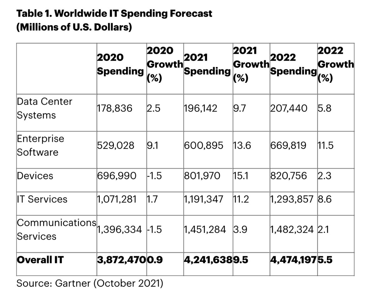 Worldwide IT spending forecast