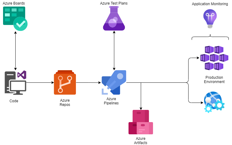 Example of Azure CI/CD pipeline.