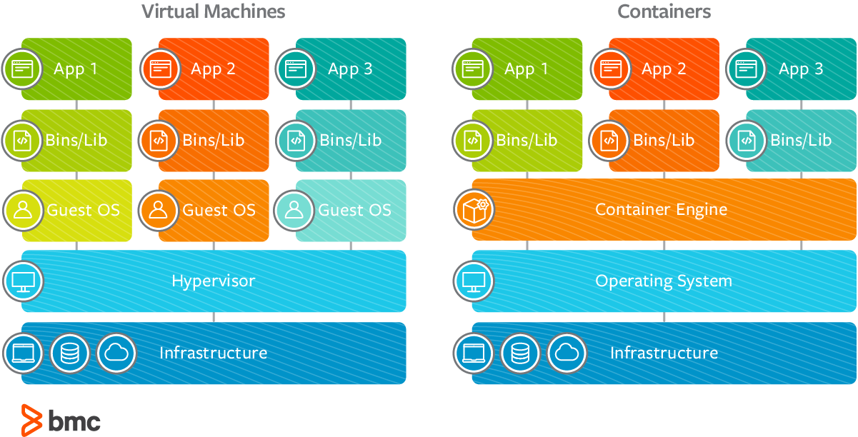 Virtual machines vs Containers