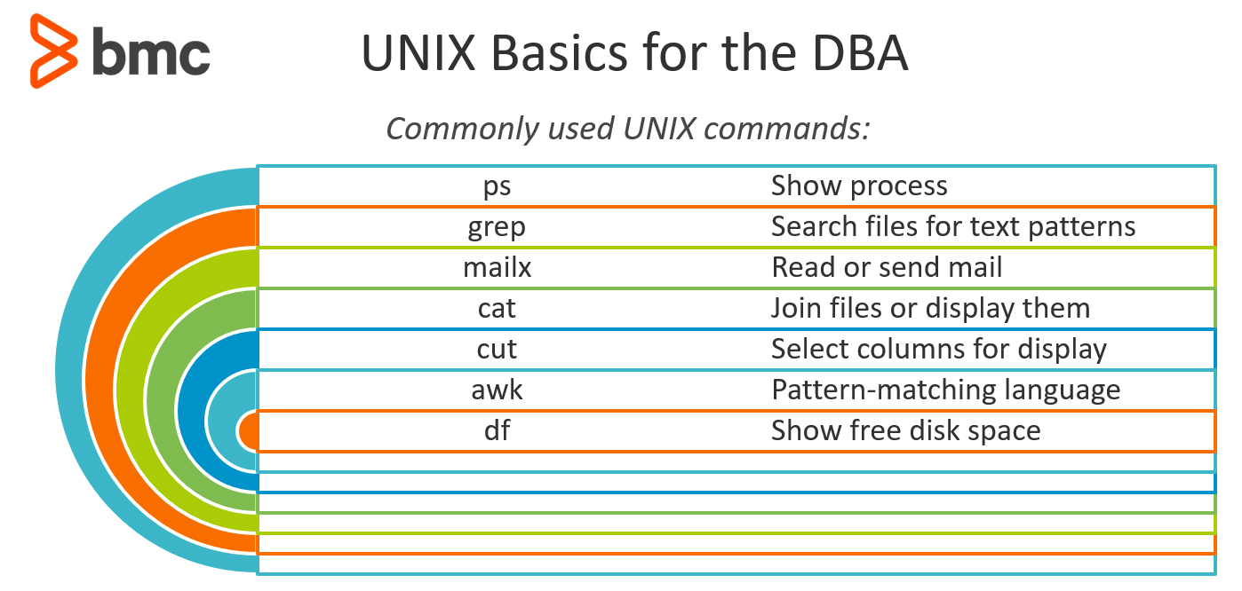 Common UNIX commands for database administration