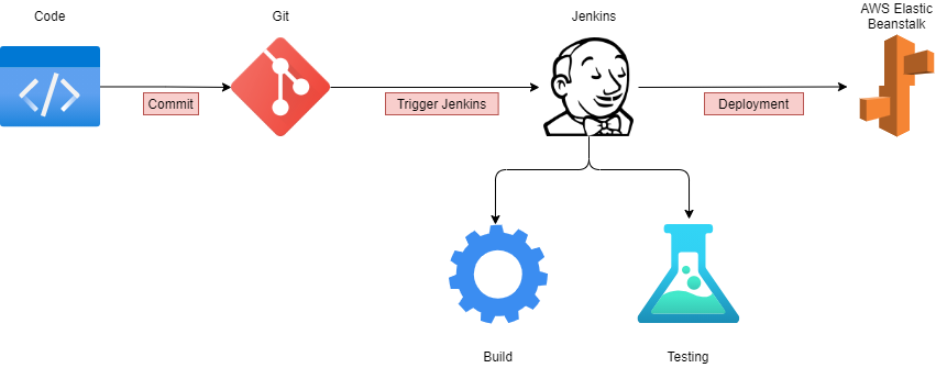 CI/CD pipeline Jenkins example.