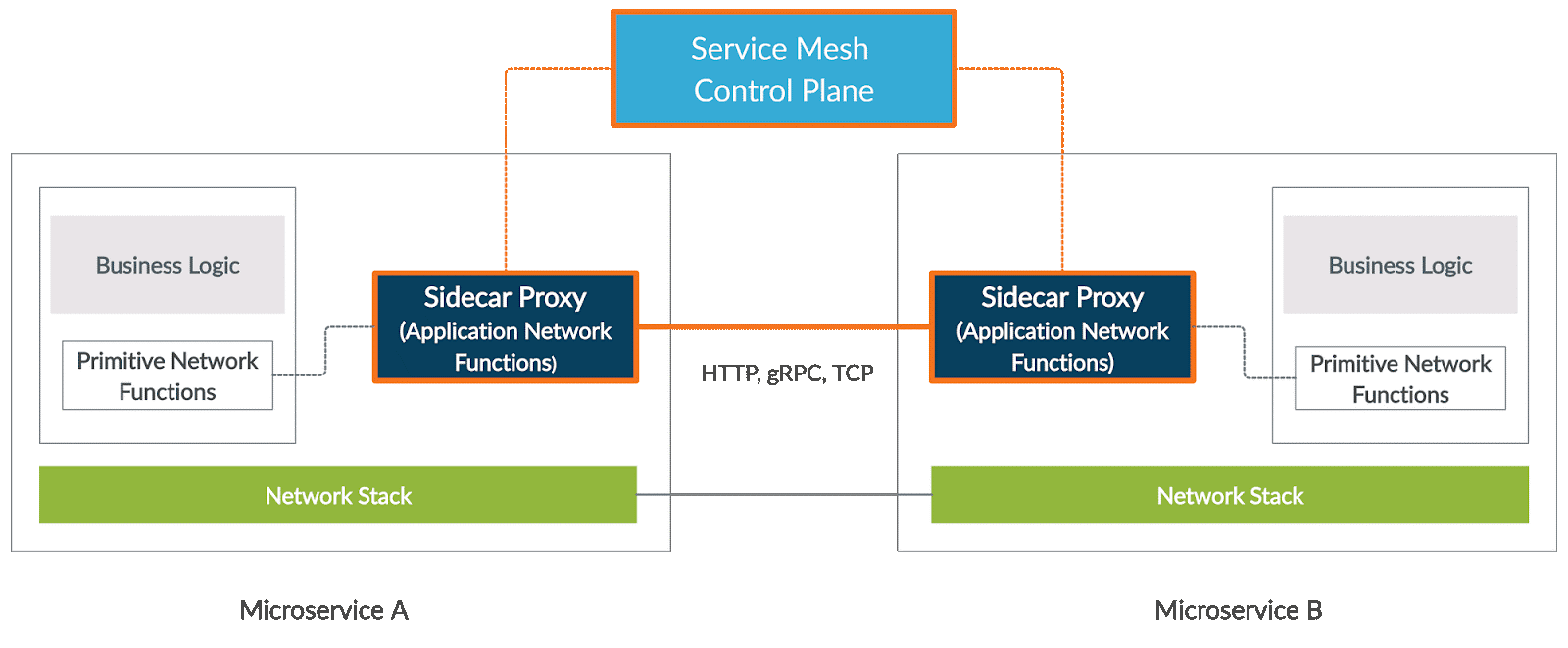 service mesh