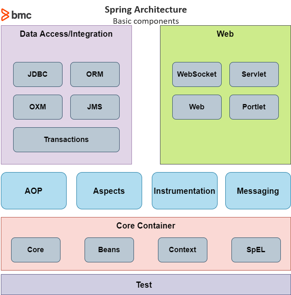 Spring Architecture