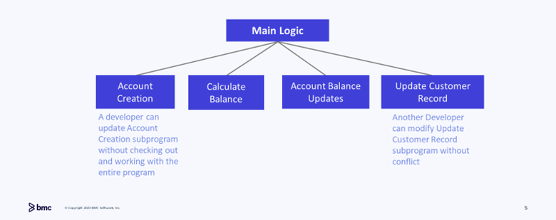 What if monoliths could be refactored into separate callable components? They can be.