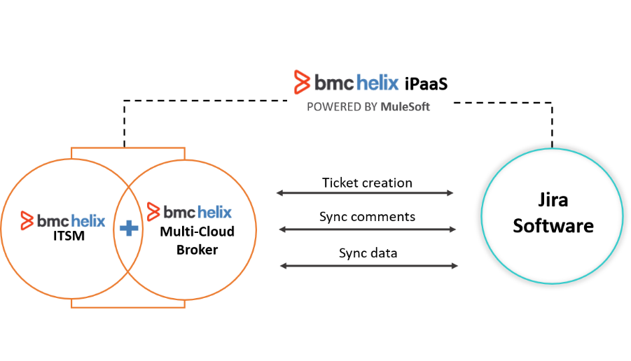  Synchronizing change requests with Jira issues via BMC Helix iPaaS