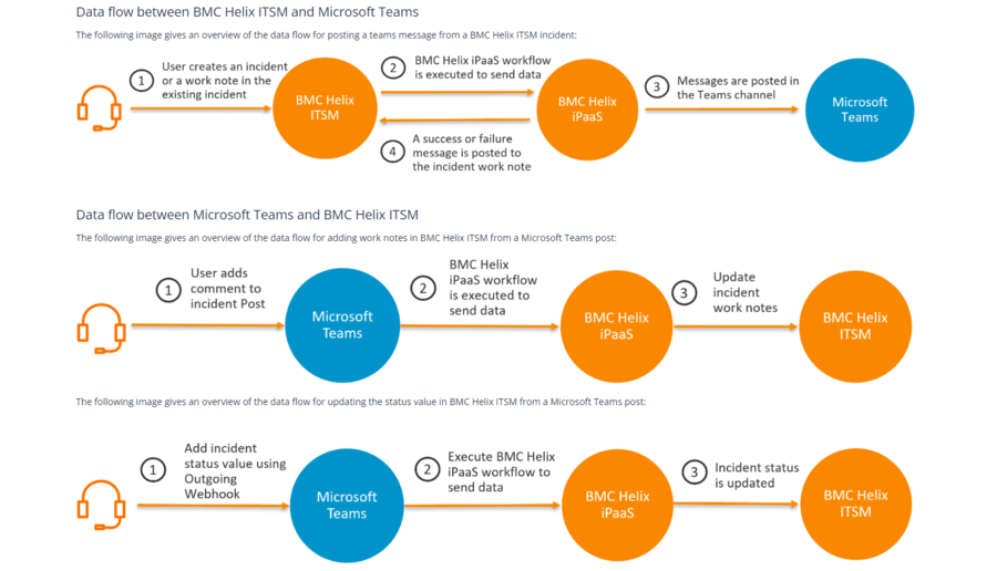Posting BMC Helix ITSM incident and work note updates in Microsoft Teams