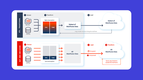 Mainframe data, ready for Analytics & AI