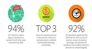 Infográfico: Automação de serviços digitais