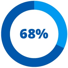 68%